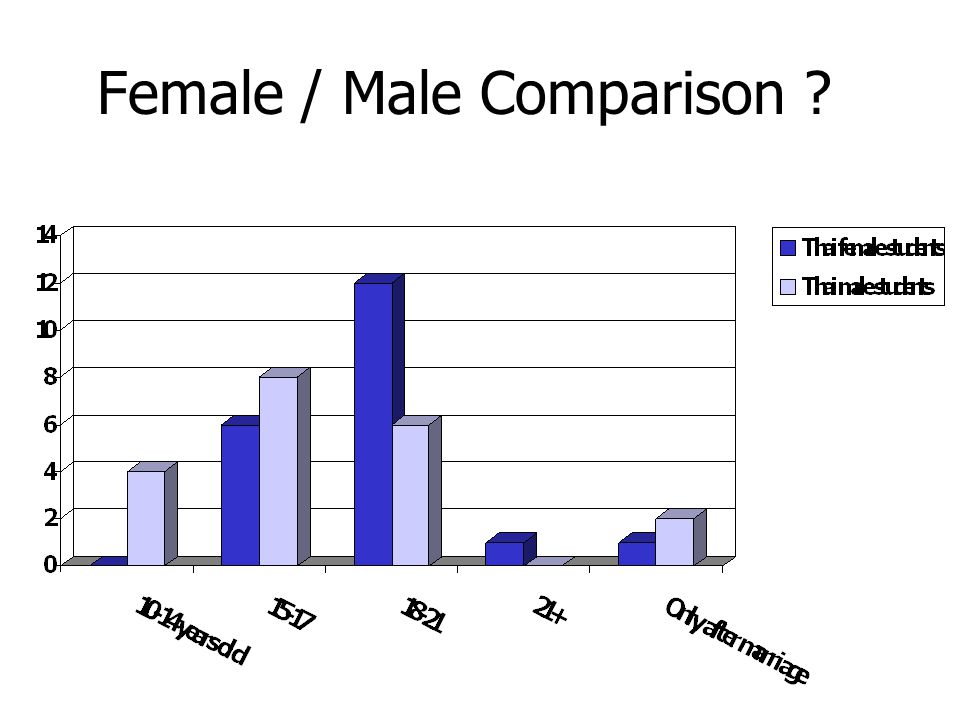 Female / Male Comparison