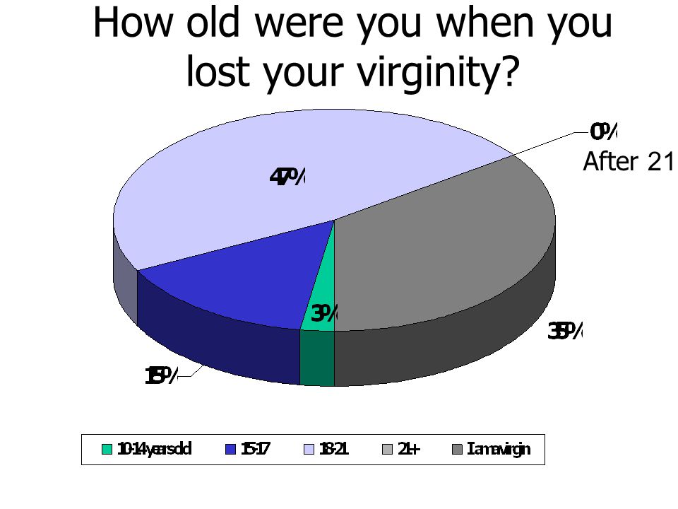 How old were you when you lost your virginity After 21