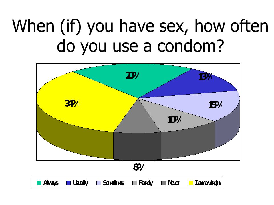 When (if) you have sex, how often do you use a condom
