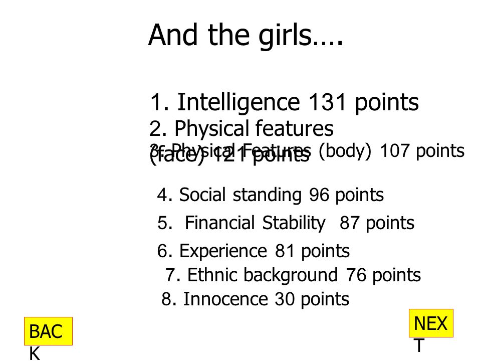 And the girls…. 1. Intelligence 131 points 2. Physical features (face) 121 points 3.