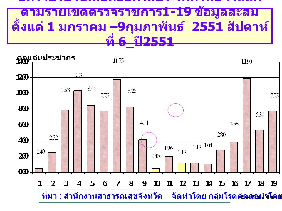 อัตราป่วยไข้เลือดออกในประเทศไทยจำแนก ตามรายเขตตรวจราชการ 1-19 ข้อมูลสะสม ตั้งแต่ 1 มกราคม –9 กุมภาพันธ์ 2551 สัปดาห์ ที่ 6_ ปี 2551 เขตตรวจราชการ ต่อแสนประชากร ที่มา : สำนักงานสาธารณสุขจังหวัด จัดทำโดย กลุ่มโรคติดต่อนำโดยแมลง สคร.6 ขก