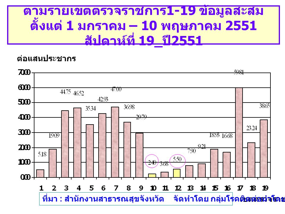 อัตราป่วยไข้เลือดออกในประเทศไทยจำแนก ตามรายเขตตรวจราชการ 1-19 ข้อมูลสะสม ตั้งแต่ 1 มกราคม – 10 พฤษภาคม 2551 สัปดาห์ที่ 19_ ปี 2551 เขตตรวจราชการ ต่อแสนประชากร ที่มา : สำนักงานสาธารณสุขจังหวัด จัดทำโดย กลุ่มโรคติดต่อนำโดยแมลง สคร.6 ขก