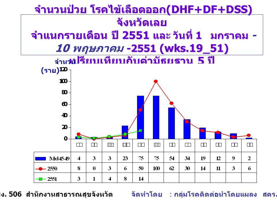 จำนวนป่วย โรคไข้เลือดออก (DHF+DF+DSS) จังหวัดเลย จำแนกรายเดือน ปี 2551 และ วันที่ 1 มกราคม (wks.19_51) เปรียบเทียบกับค่ามัธยฐาน 5 ปี จำนวนป่วย โรคไข้เลือดออก (DHF+DF+DSS) จังหวัดเลย จำแนกรายเดือน ปี 2551 และ วันที่ 1 มกราคม - 10 พฤษภาคม (wks.19_51) เปรียบเทียบกับค่ามัธยฐาน 5 ปี จำนวน ( ราย ) แหล่งข้อมูล : รง.