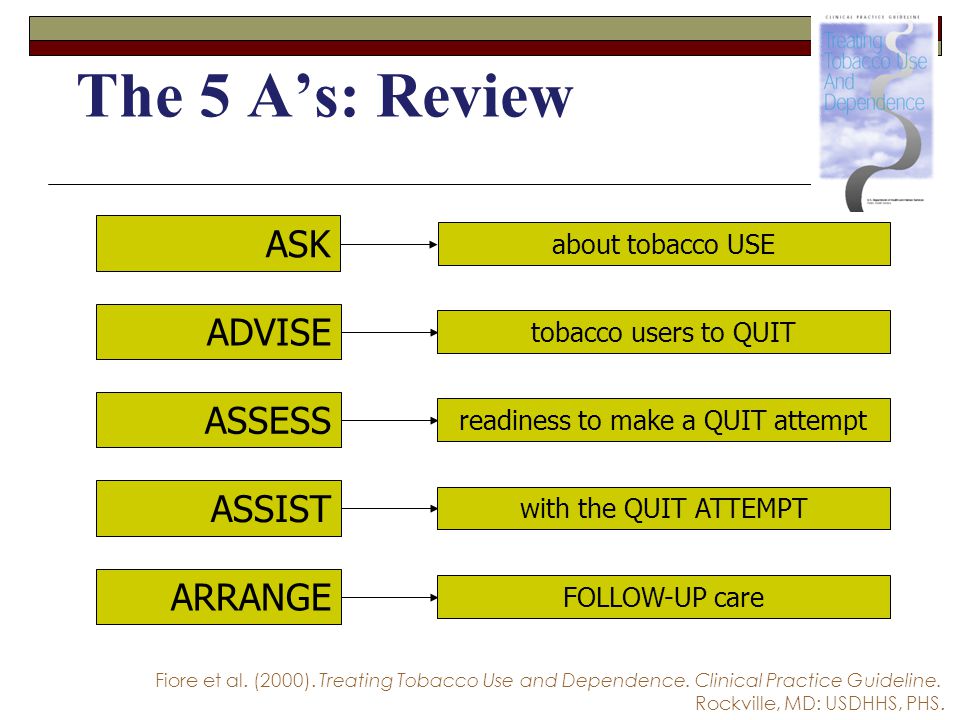 The 5 A’s: Review ASK about tobacco USE ADVISE tobacco users to QUIT ASSESS readiness to make a QUIT attempt ASSIST with the QUIT ATTEMPT ARRANGE FOLLOW-UP care Fiore et al.