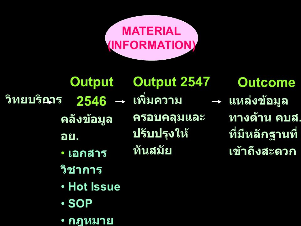 MATERIAL (INFORMATION) Output 2546 คลังข้อมูล อย.