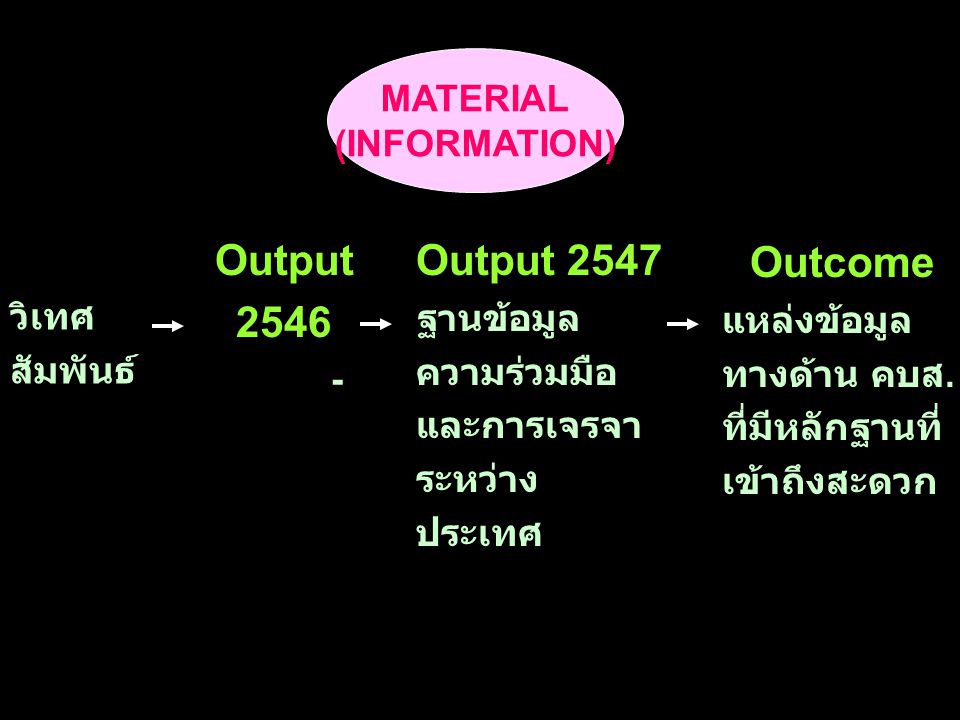 MATERIAL (INFORMATION) Output Output 2547 ฐานข้อมูล ความร่วมมือ และการเจรจา ระหว่าง ประเทศ Outcome แหล่งข้อมูล ทางด้าน คบส.