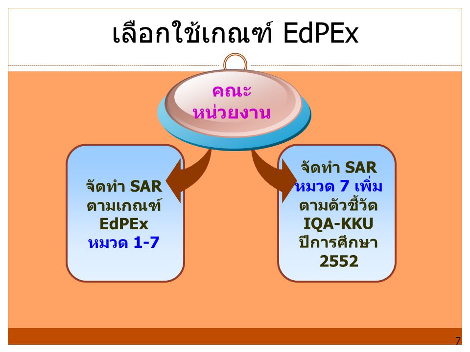 เลือกใช้เกณฑ์ EdPEx จัดทำ SAR หมวด 7 เพิ่ม ตามตัวชี้วัด IQA-KKU ปีการศึกษา 2552 จัดทำ SAR ตามเกณฑ์ EdPEx หมวด 1-7 คณะ หน่วยงาน 7