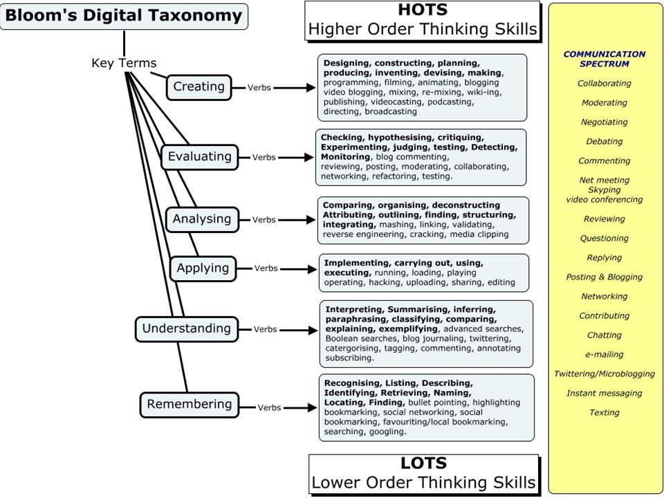 Bloom’s Digital Taxonomy