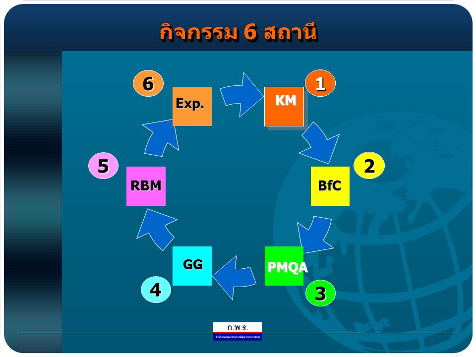 กิจกรรม 6 สถานี KM RBM PMQA Exp. BfC GG