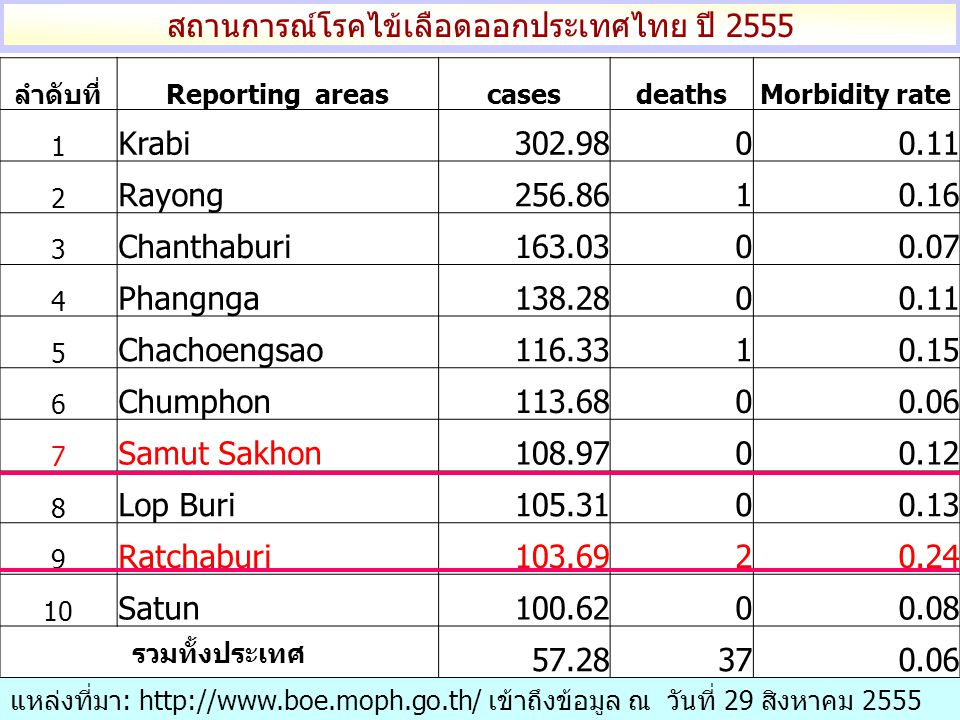 ลำดับที่Reporting areascasesdeathsMorbidity rate 1 Krabi Rayong Chanthaburi Phangnga Chachoengsao Chumphon Samut Sakhon Lop Buri Ratchaburi Satun รวมทั้งประเทศ สถานการณ์โรคไข้เลือดออกประเทศไทย ปี 2555 แหล่งที่มา:   เข้าถึงข้อมูล ณ วันที่ 29 สิงหาคม 2555