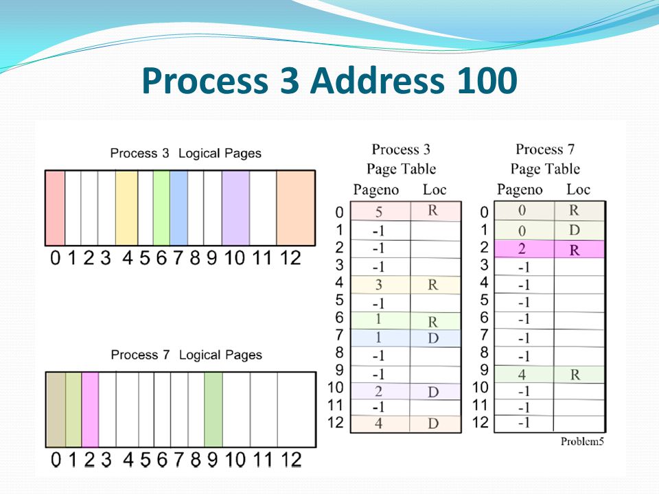 Process 3 Address 100