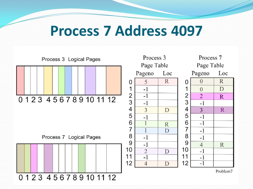 Process 7 Address 4097