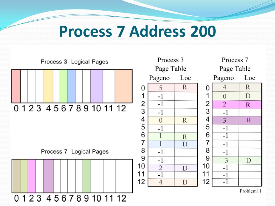 Process 7 Address 200
