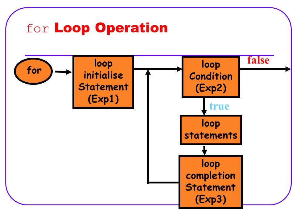 for Loop Operation for loop statements loop Condition (Exp2) false true loop initialise Statement (Exp1) loop completion Statement (Exp3)